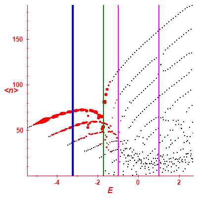 Peres lattice <N>